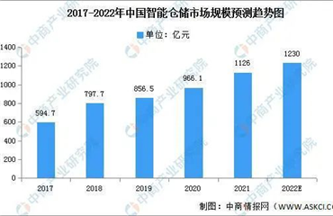 2022年中國智能倉儲市場現(xiàn)狀及發(fā)展前景預(yù)測分析